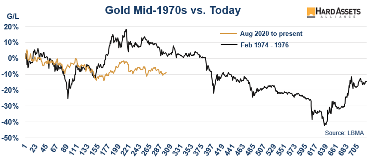 Gold Mid-1970s vs. Today