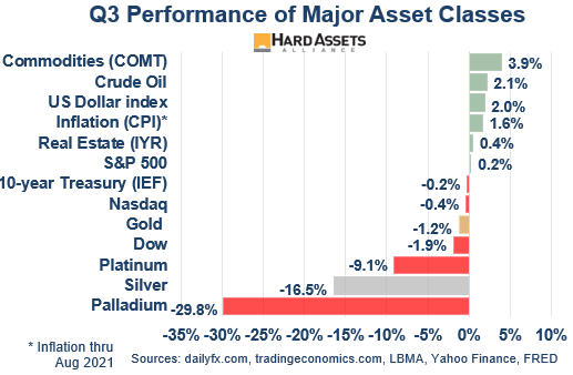 Q3 Performance of Major Asset Classes