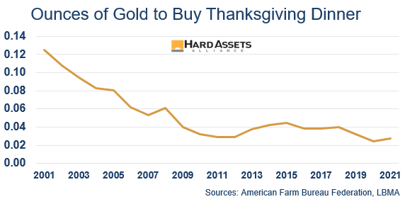 Ounces of Gold to Buy Thanksgiving Dinner
