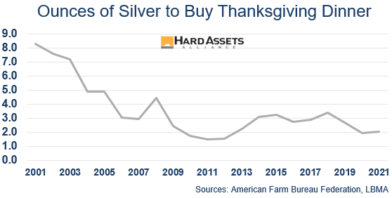 Ounces of Silver to Buy Thanksgiving Dinner