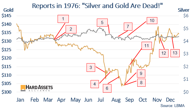 Reports in 1976: "Silver and Gold Are Dead!"