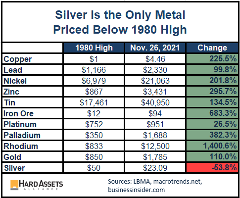 Silver in the Only Metal Priced Below 1980 High