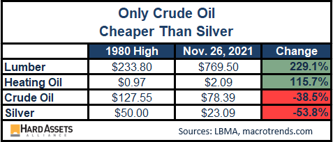 Only Crude Oil Cheaper Than Silver