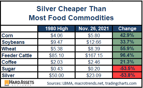 Silver Cheaper Than Most Food Commodities