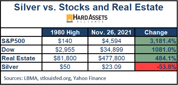 Silver vs. Stocks and Real Estate