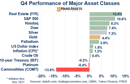 Q4 Performance of Major Asset Classes