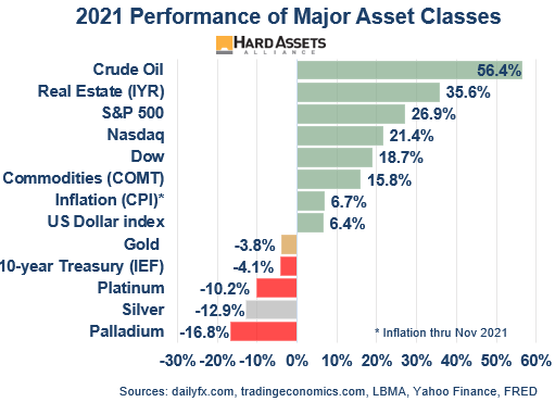 2021 Performance of Major Asset Classes