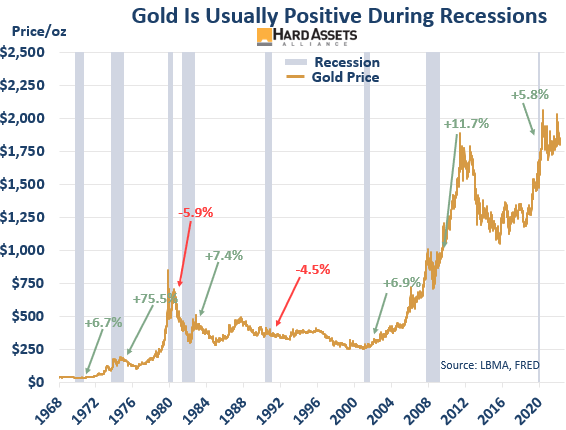 Worried About a Recession or Stock Market Crash? Here’s How Gold – and All Precious Metals – Have Historically Performed [CHARTS]