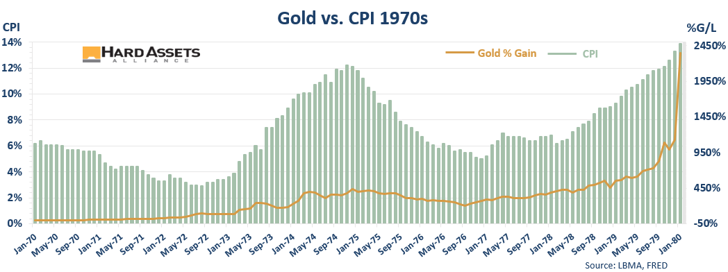 Silver & Gold’s Historical Correlations to High Inflation: This Answers Some Questions