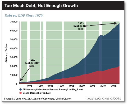 Too Much Debt, Not Enough Growth