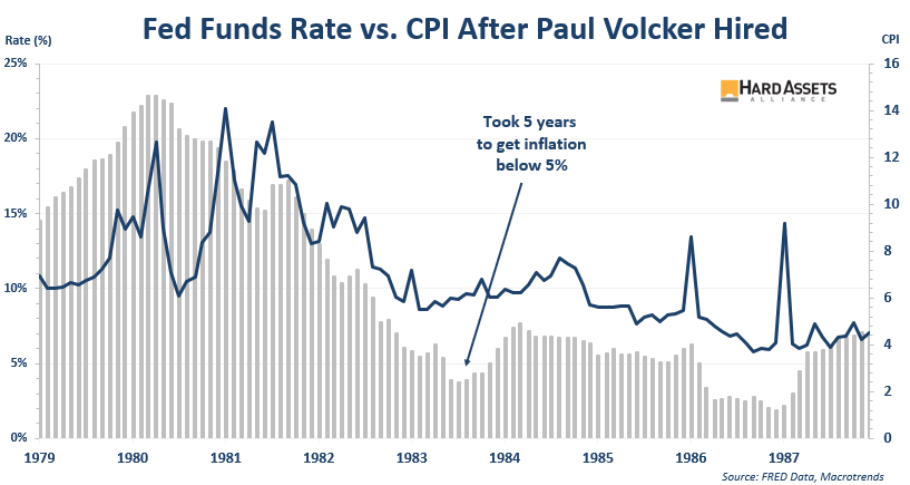 Fed Funds Rate vs. CPI after Paul Volcker Hired