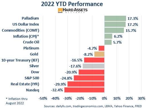 2022 YTD Performance