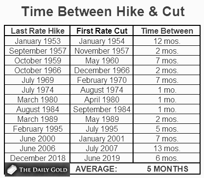 Time Between Hike & Cut