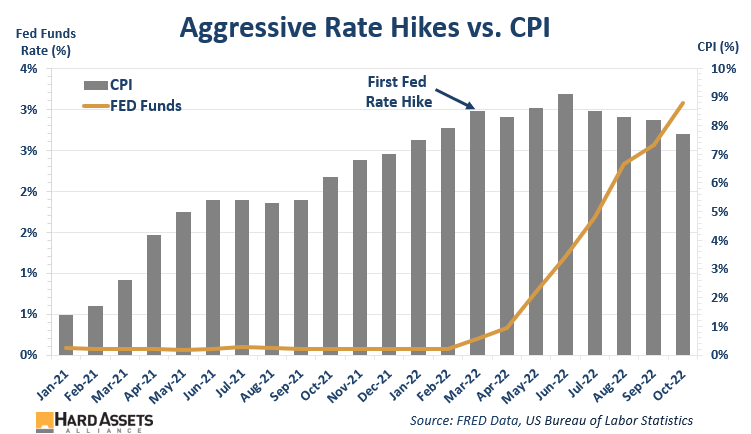 Aggressive Rate Hikes vs. CPI