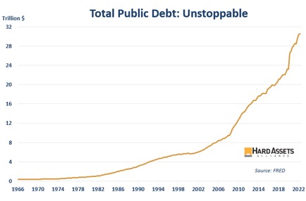 Total Public Debt: Unstoppable