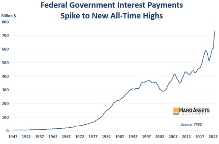 Federal Government Interest Payments Spike to New All-Time Highs