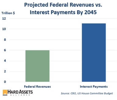 Projected Federal Revenues vs. Interest Payments by 2045