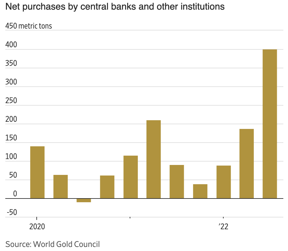Net purchases by central banks and other institutions