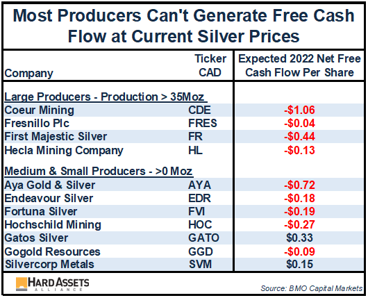 Most Producers Can't Generate Free Cash Flow at Current Silver Prices