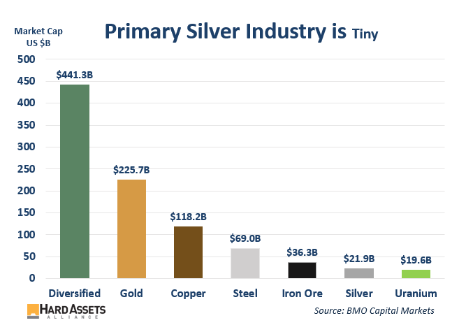 Primary Silver Industry is Tiny