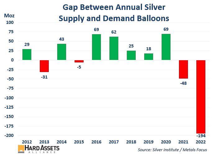 Gap Between Annual Silver Supply and Demand Balloons