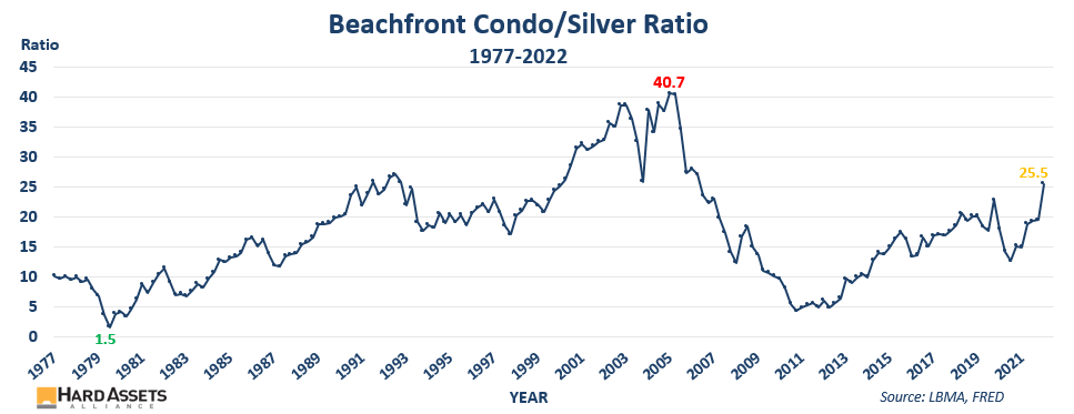 Beachfront Condo/Silver Ratio