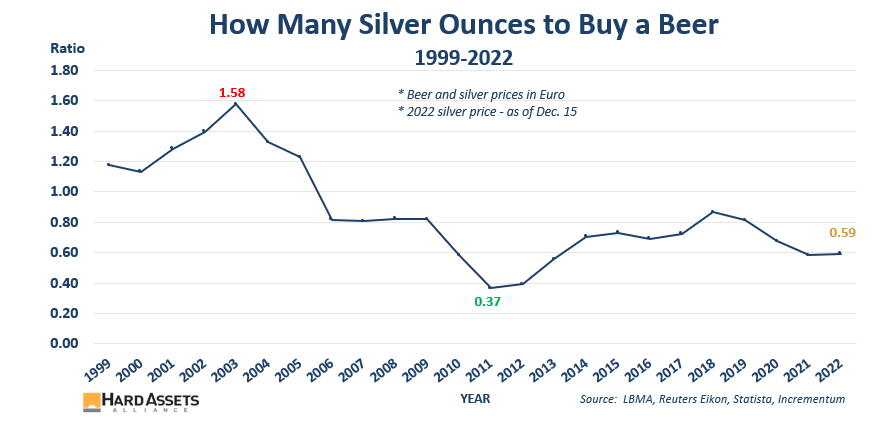 How Many Silver Ounces to Buy a Beer