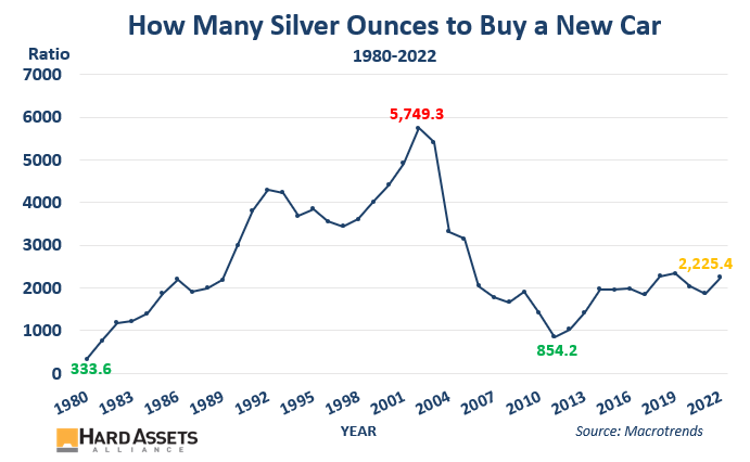 How Many Silver Ounces to Buy a New Car