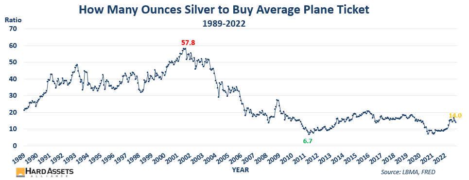 How Many Ounces Silver to Buy Average Plane Ticket