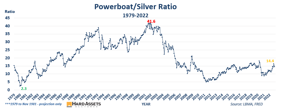 Powerboat/Silver Ratio