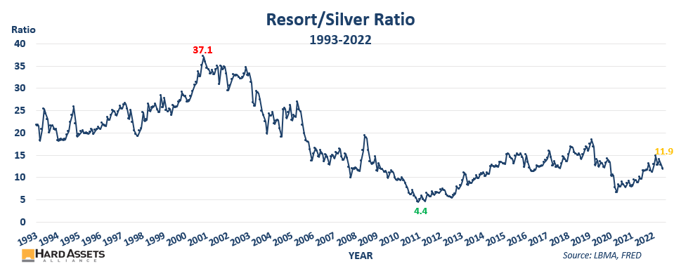 Resort/Silver Ratio