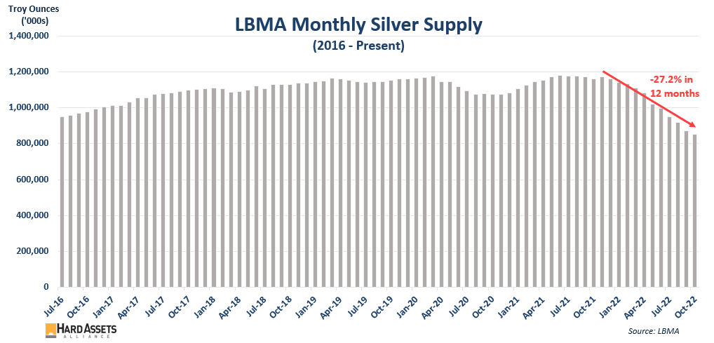 LBMA Monthly Silver Supply