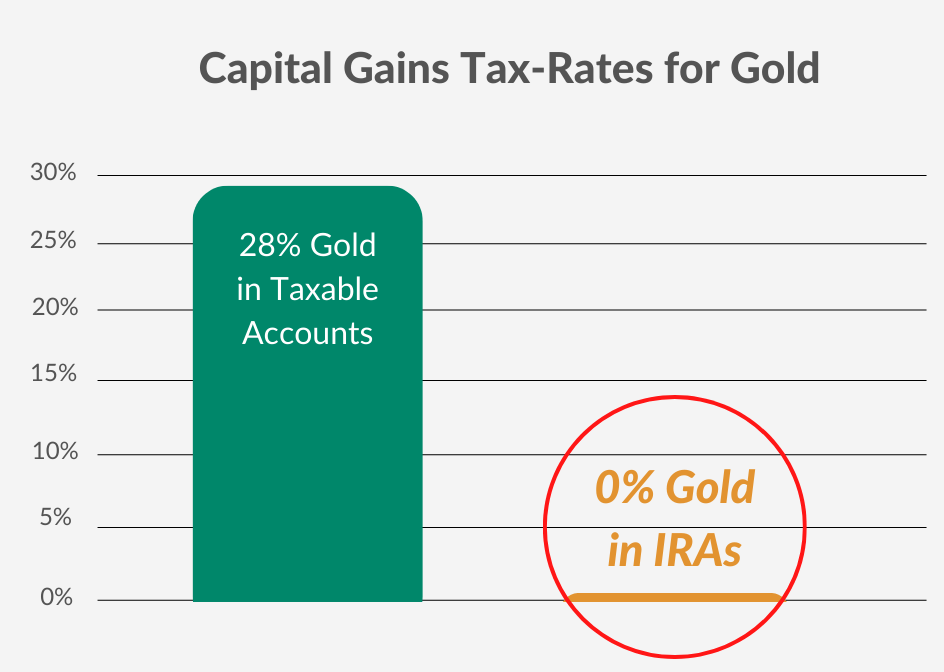 Capital Gains Tax-Rates for Gold