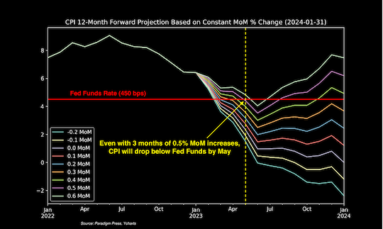 CPI 12 Month Forward Projection
