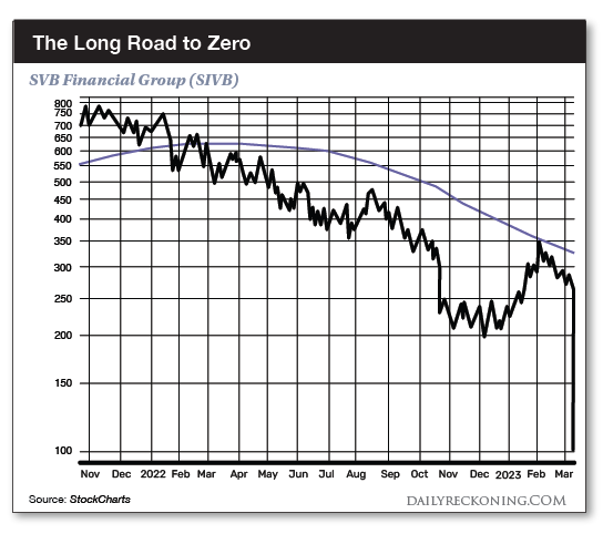 The Long Road to Zero
