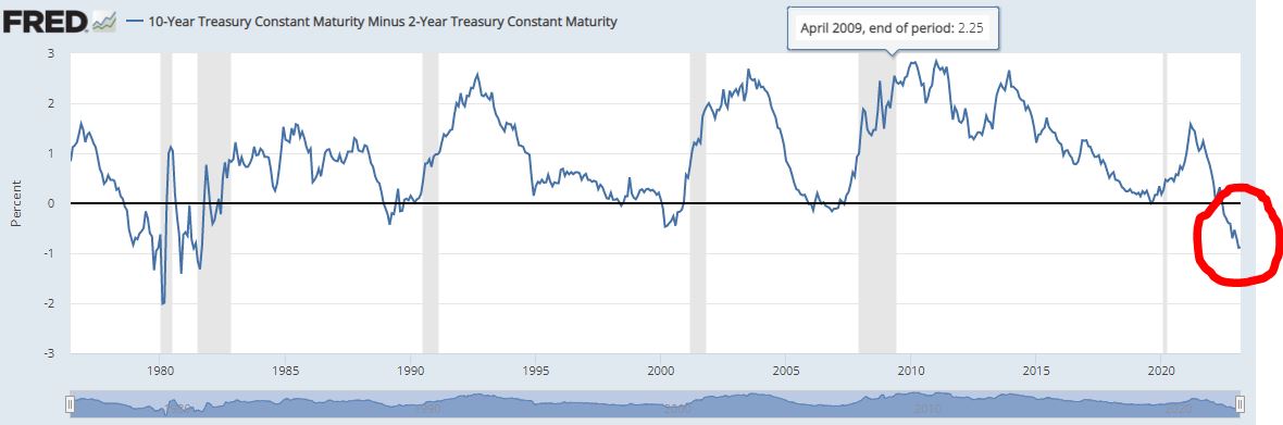 10 Year Treasury Constant Maturity