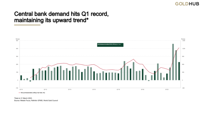Central Bank Demand Hits Q1 Record