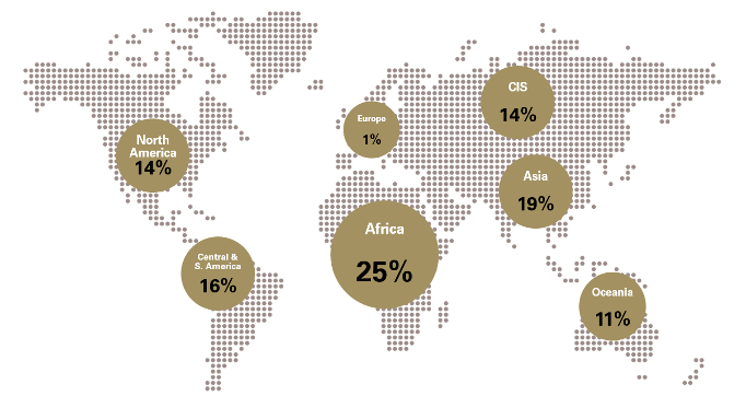 Gold mining is geographically diverse, helping to reduce volatility