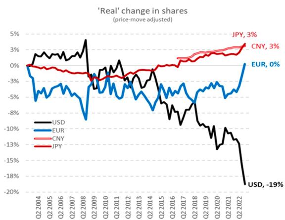 Real Change in Shares