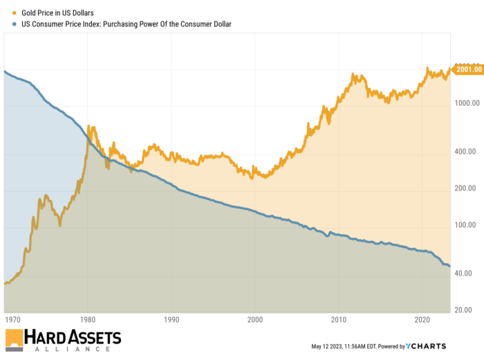 Gold Versus Dollar