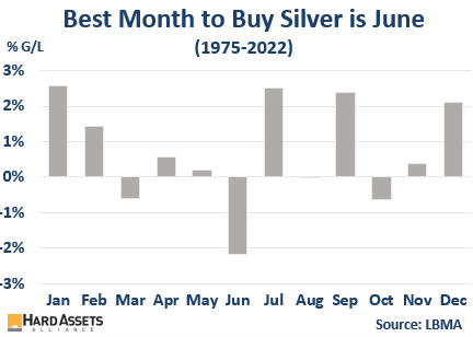 HAA Best Month to Buy Silver is June