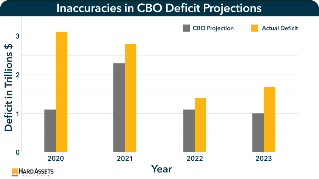 CBO Deficit Projections - CORRECTED
