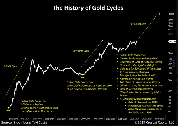 HISTORY OF GOLD CYCLES