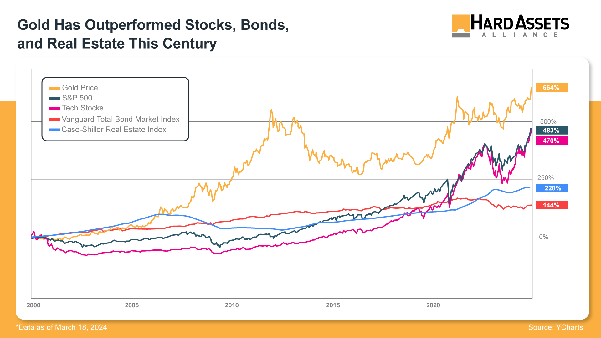 Gold Has Outperformed