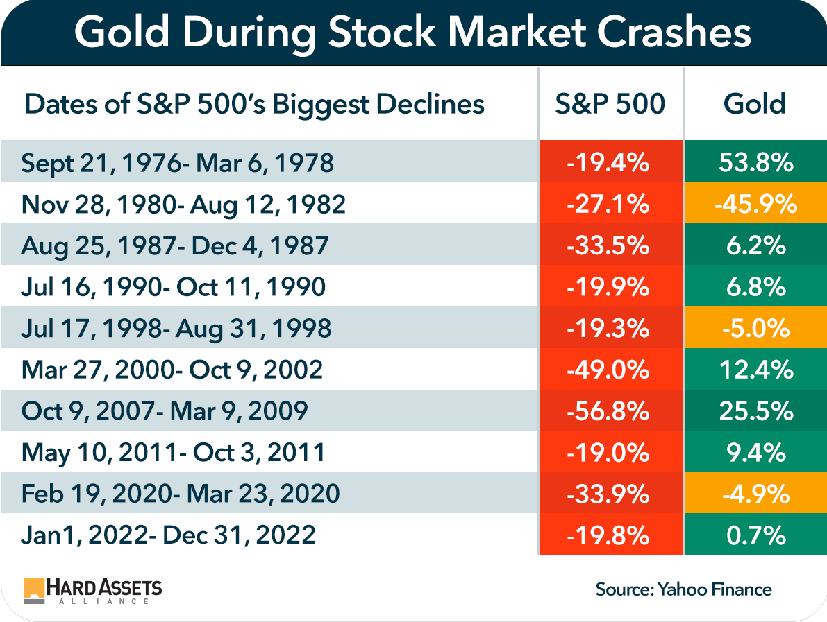 Gold During Stock Market Crashes