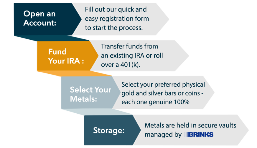 How To Start Your Precious Metals IRA​ - steps