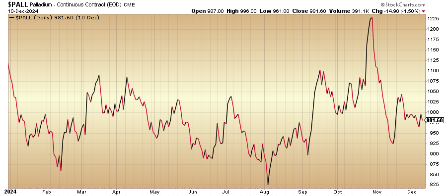 Palladium Chart