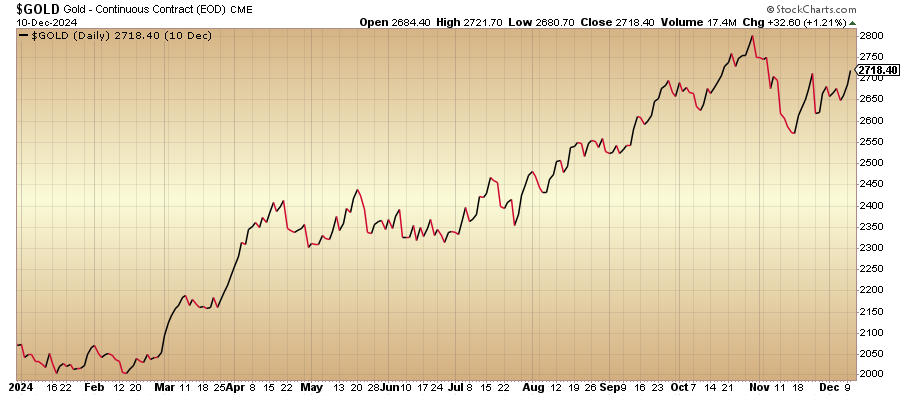 Gold Chart