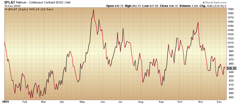 Platinum Chart