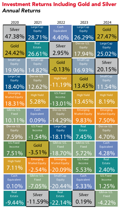 Investment Returns including Gold & Silver